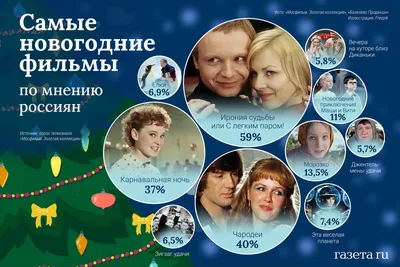 Ирония судьбы» возглавила топ самых новогодних фильмов по мнению россиян -  Газета.Ru | Новости