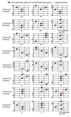 Гитарные аккорды: структура и построение