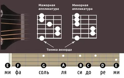 Простые аккорды для начинающих | Статьи на Струнки.ру