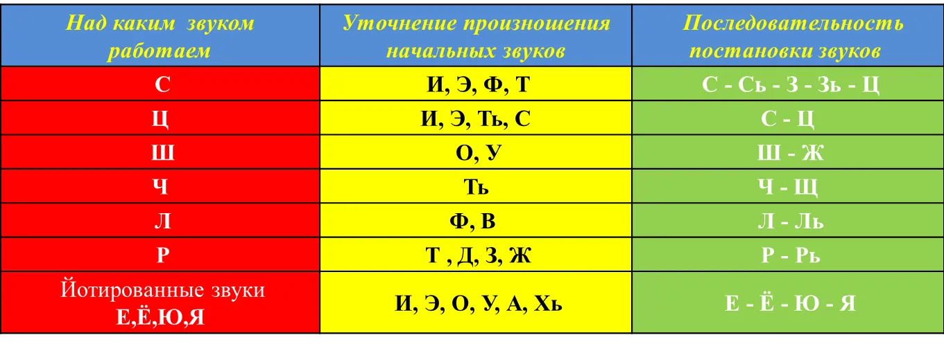 Последовательность постановки звуков. Таблица постановки звуков. Порядок постановки звуков в логопедии. Последовательность постановки звуков в логопедии.