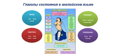 Глаголы действия и состояния в английском | Английский в картинках