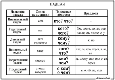 Падежи русского языка — Таблица с примерами