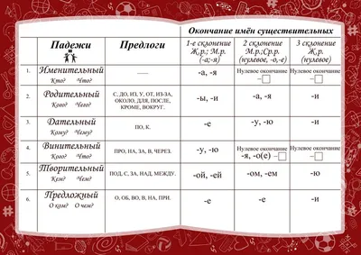 Плакат обучающий \"Падежи\", формат А2+ - купить с доставкой по выгодным  ценам в интернет-магазине OZON (828894418)