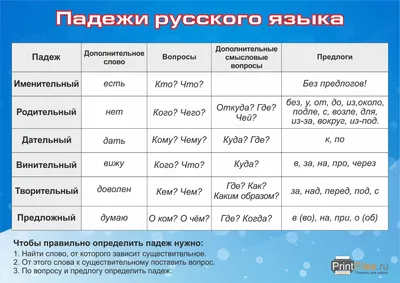 Russian Podcast on X: \"Полезная таблица всех падежей. А у вас есть любимый  падеж? https://t.co/5Ww7ZAmhlx https://t.co/orL4zbGSBD\" / X