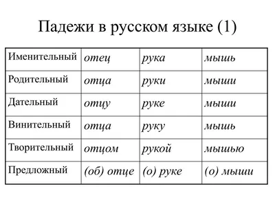 Плакат. Падежи. Имя существительное: Запоминай легко и просто. Формат А4 –  купить по цене: 12,60 руб. в интернет-магазине УчМаг