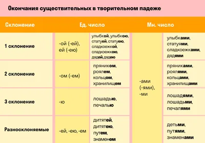 Падежи склонение плакат на стену по русскому языку для школы ТМ Мир  поздравлений 14935636 купить за 181 ₽ в интернет-магазине Wildberries