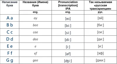 Карточки английского алфавита для детей с транскрипциями | Дошкольный  алфавит, Алфавит, Английский алфавит