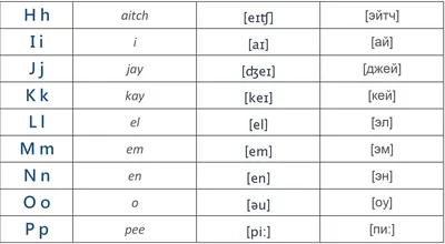 Английский алфавит с произношением и транскрипцией 🔊