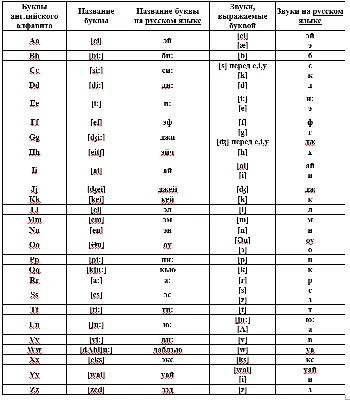 Правильное произношение Английского алфавита с транскрипцией. Английский  Для Начинающих И Желающих - YouTube