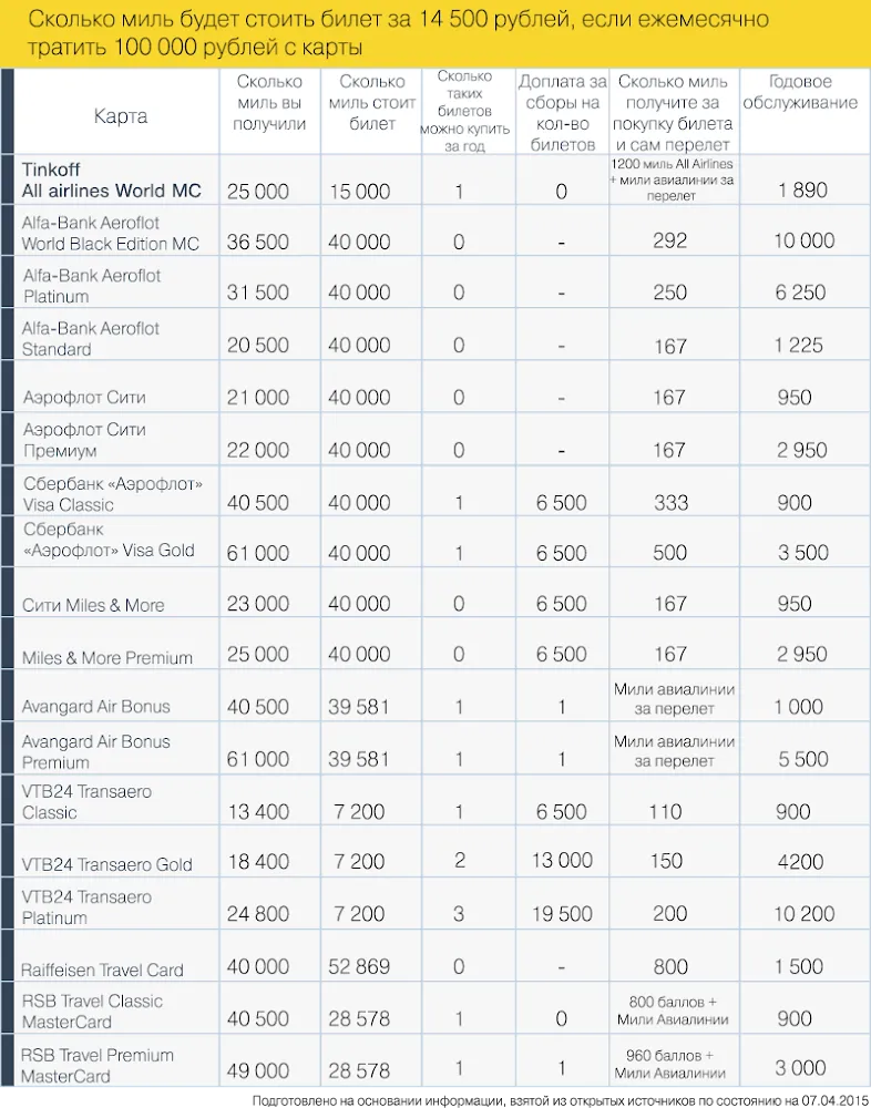 Сколько нужно миль для покупки билета. Мили Аэрофлота таблица. Таблица начисления миль Аэрофлот. Миль это сколько. Калькулятор миль Аэрофлот.