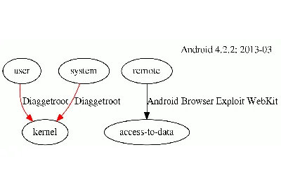 Android - Development Tool - Sample Pages