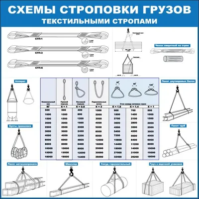 Плакат: Схемы строповки грузов