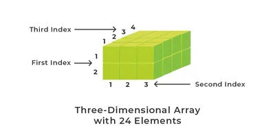 Calculation of address of element of 1-D, 2-D, and 3-D using row-major and  column-major order - GeeksforGeeks