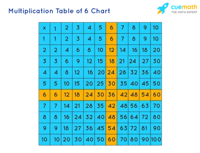 Pay Level 6 to 9 of Pay Matrix