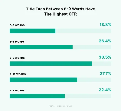 We Analyzed 4 Million Google Search Results. Here's What We Learned About  Organic CTR