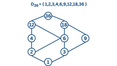 Define Lattice. Prove that D36 the set of divisors of 36 ordered by  divisibility forms a lattice.