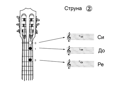 Как играть аккорды на гитаре - шпаргалка для начинающих | Strunki.ru | Дзен