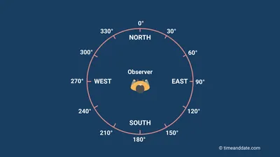 Conceptual Earth model for calculating Azimuth angle (í µí»¼) and... |  Download Scientific Diagram