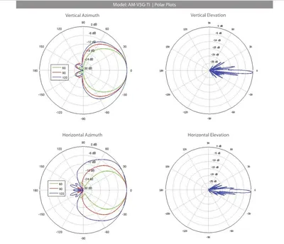 Azimuth and Elevation !!! | Ubiquiti Community