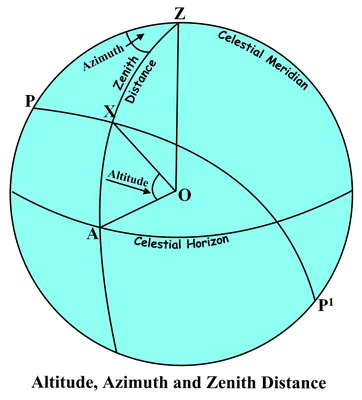 HyperTextHero: Compass Rose With Back Azimuth