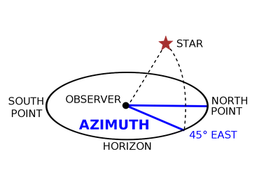 Azimuth Compass Protractor | PECO Sales