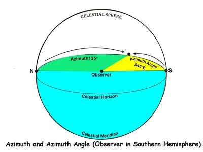 File:Azimuth (PSF) 2.svg - Wikimedia Commons