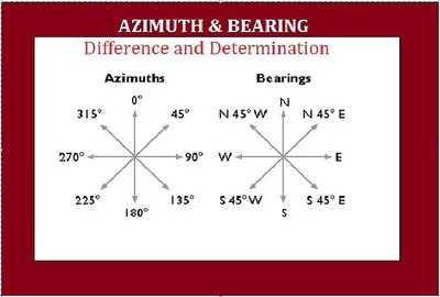 Bearing, Azimuth and Azimuth Angle. | Astro Navigation Demystified