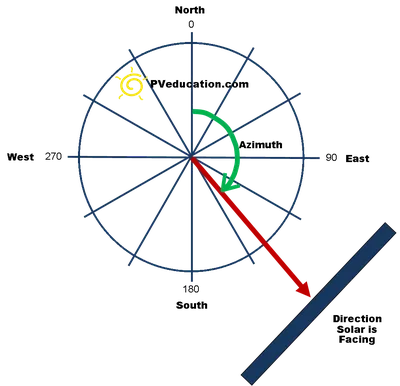 Solar Azimuth - PVeducation.com