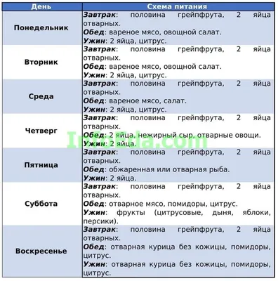 Яичная диета Магги меню 2 неделя | Диета на овсянке, Диета, Мотивация к  похудению