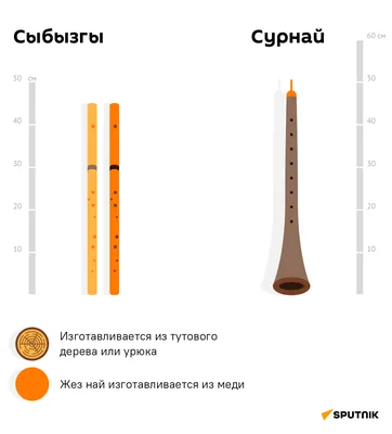 Духовые музыкальные инструменты. Кратко