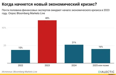 Мировой экономический кризис - прогнозы