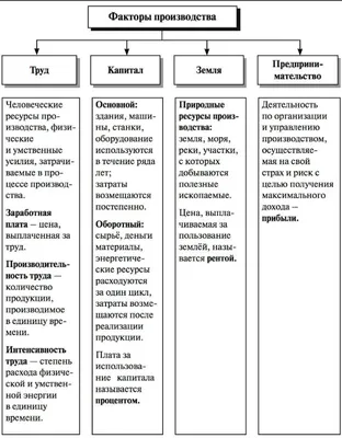 Факторы производства и факторные доходы | прям как на уроке | Дзен