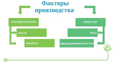 Факторы производства и их классификация