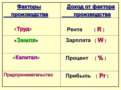 Факторы производства и их классификация