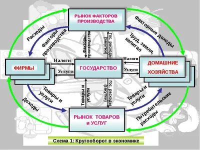 Факторы производства и их классификация