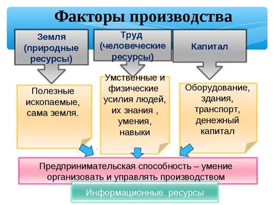 Факторы производства – СтудМир