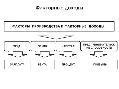 Факторы производства – виды и взаимодействие