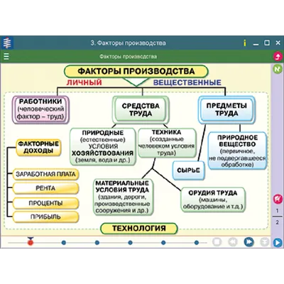 Факторы производства. Тема 7 - презентация онлайн
