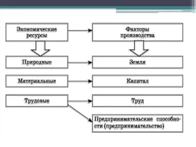 ФАКТОРЫ И УСЛОВИЯ ПОВЫШЕНИЯ ЭФФЕКТИВНОСТИ ПРОИЗВОДСТВА | Международный  научно-исследовательский журнал