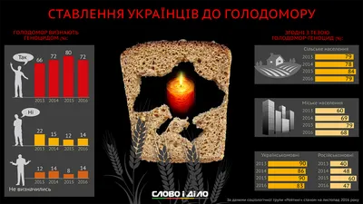 Какие страны признали Голодомор геноцидом: инфографика | Новости Украины |  LIGA.net