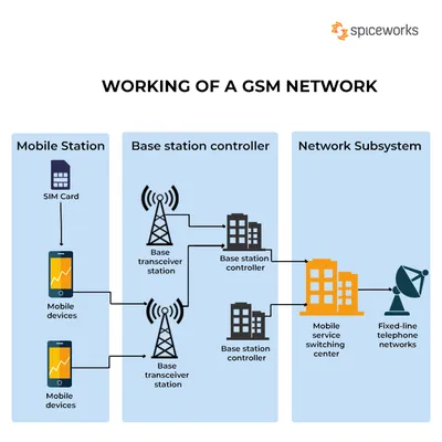 GSM Working, Architecture, Applications