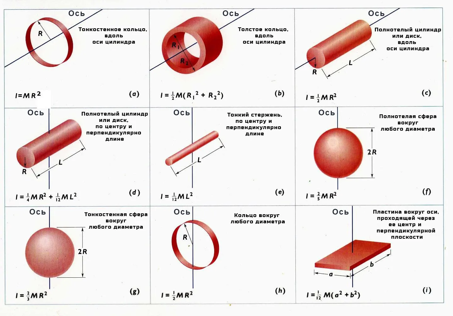 Rotational Inertia. Moment of Inertia. Rotational Inertia Formula. Moment of Inertia of Disk.