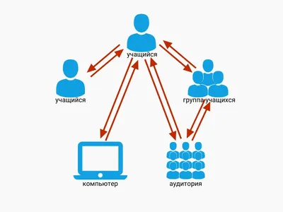 Интерактивные доски и презентационное оборудование - Автоматизация бизнеса.  Интеграция.