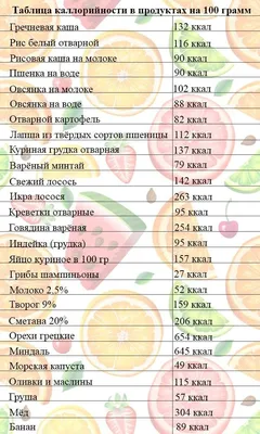 калорийность: 5 тыс изображений найдено в Яндекс.Картинках | Питание,  Графики питания, Диета