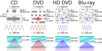 Comparison of high-definition optical disc formats - Wikipedia