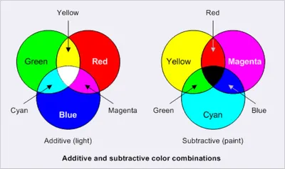 RGB vs CMYK: What's the Difference? | VistaPrint US