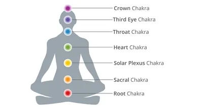 Chakras: A Beginner's Guide to the 7 Chakras