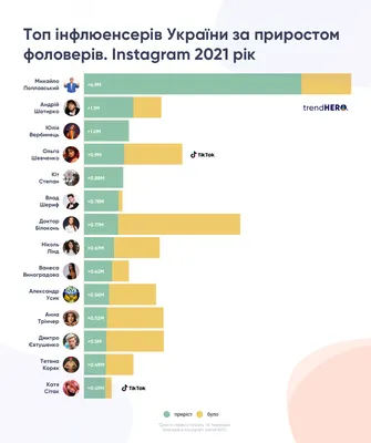 Топ блогеров России по приросту подписчиков за 2021 год