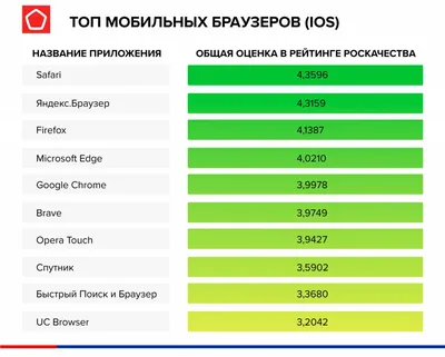 Топ мобильных браузеров для iOS и Android | Обзор от экспертов Роскачества