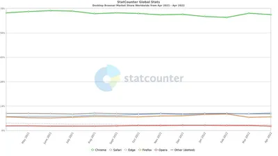 Наиболее распространенные браузеры для тестирования ПО — TestMatick